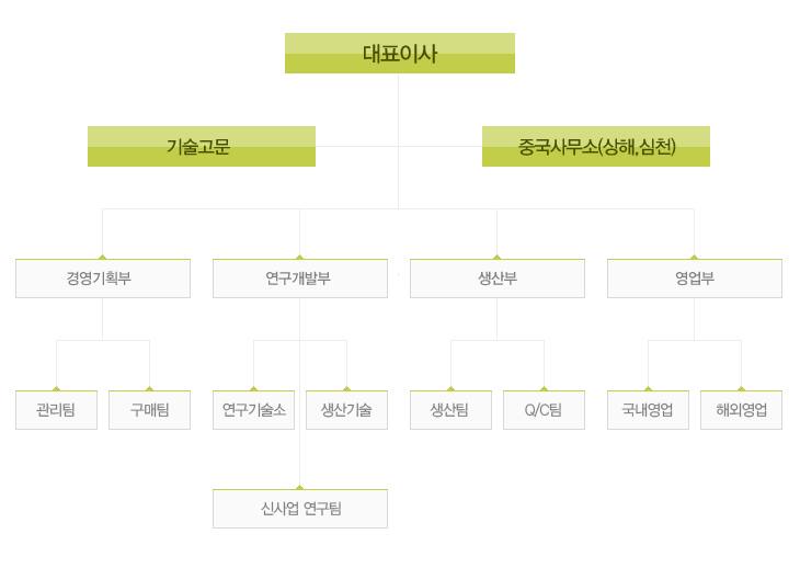 조직도